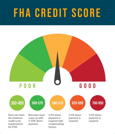 Fha Loan Rates By Credit Score